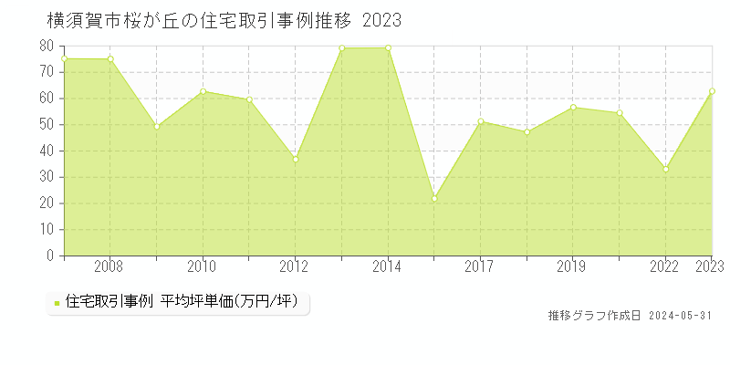 横須賀市桜が丘の住宅価格推移グラフ 