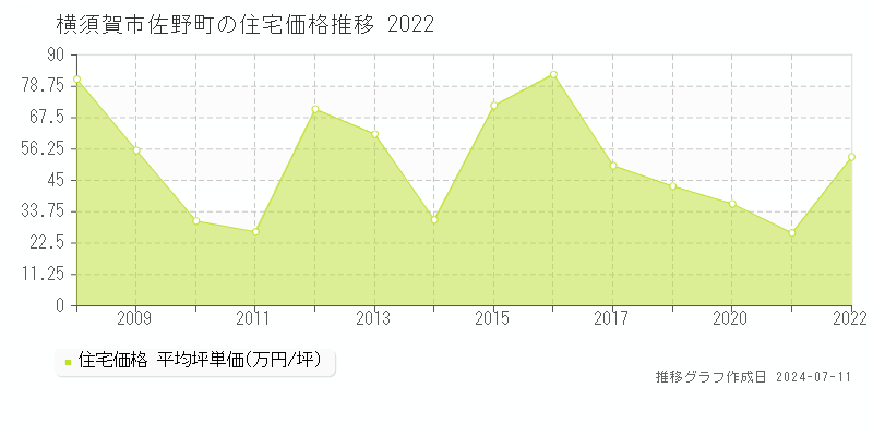 横須賀市佐野町の住宅価格推移グラフ 