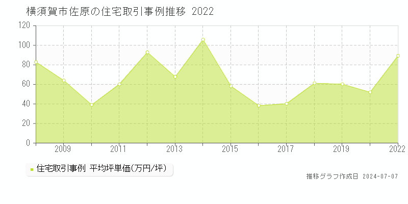 横須賀市佐原の住宅価格推移グラフ 