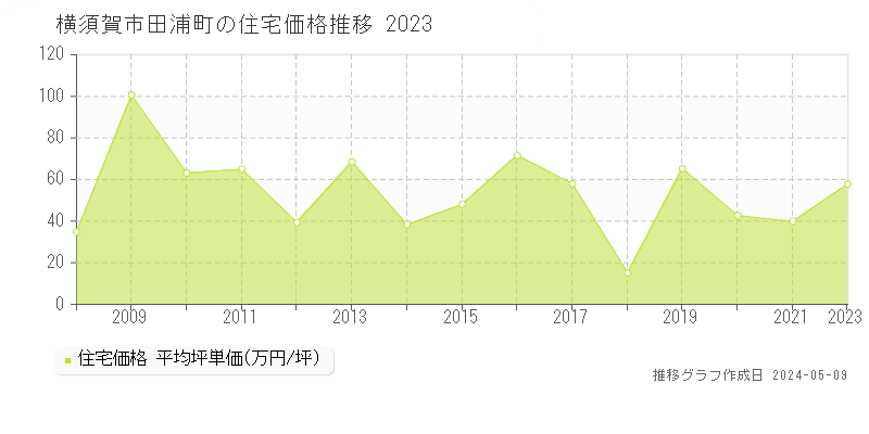 横須賀市田浦町の住宅価格推移グラフ 