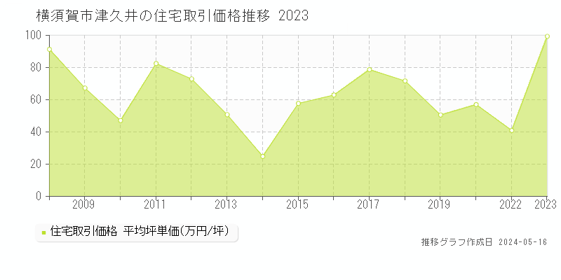横須賀市津久井の住宅価格推移グラフ 