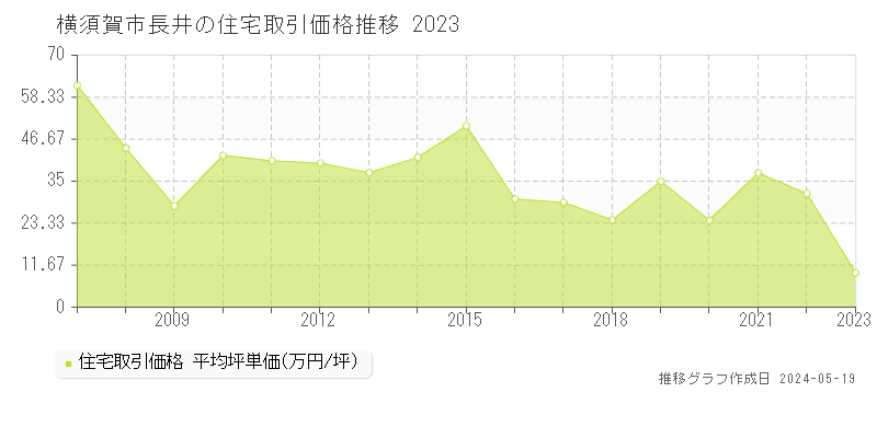 横須賀市長井の住宅価格推移グラフ 