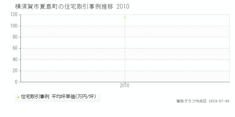 横須賀市夏島町の住宅価格推移グラフ 