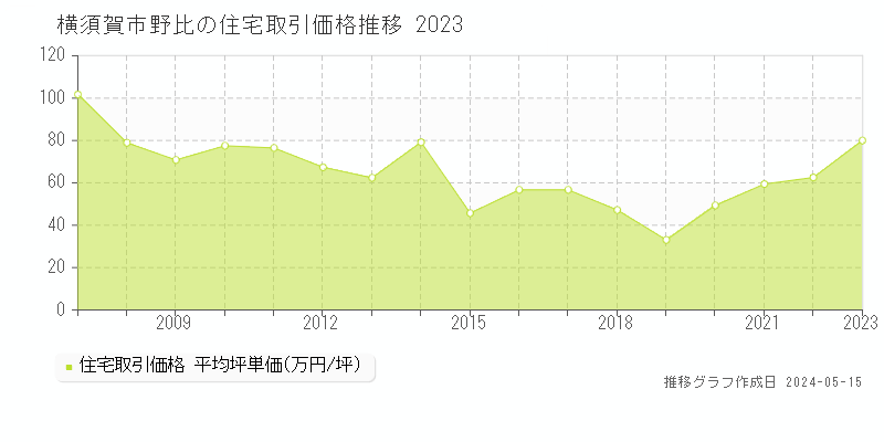 横須賀市野比の住宅価格推移グラフ 