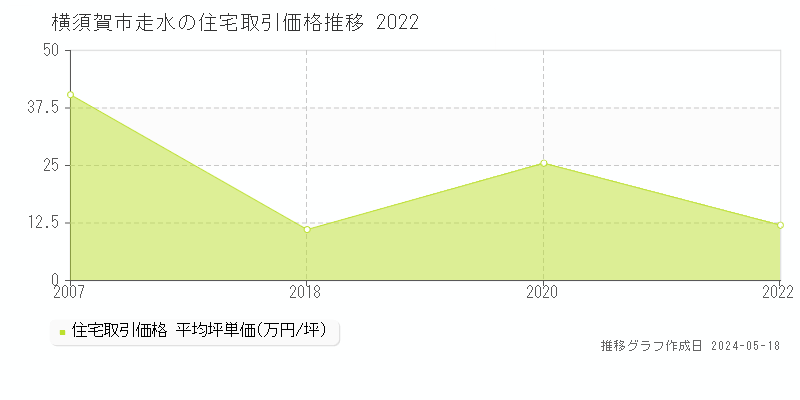 横須賀市走水の住宅価格推移グラフ 
