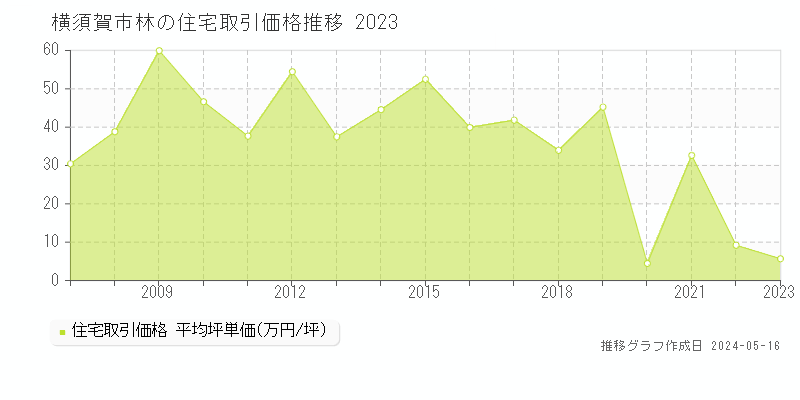 横須賀市林の住宅価格推移グラフ 