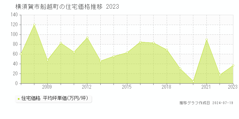 横須賀市船越町の住宅価格推移グラフ 