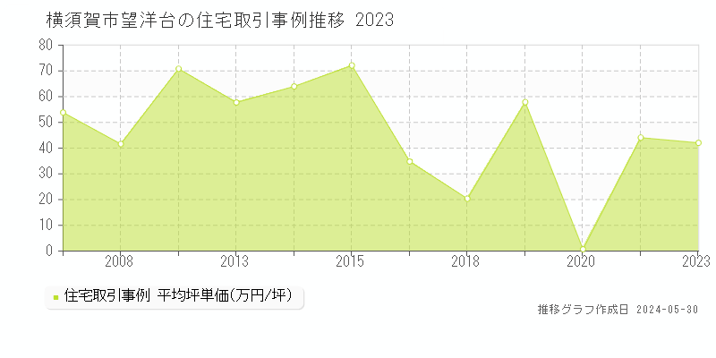 横須賀市望洋台の住宅価格推移グラフ 