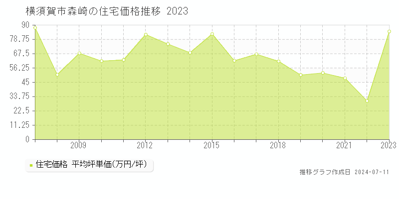 横須賀市森崎の住宅価格推移グラフ 