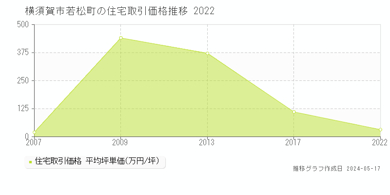 横須賀市若松町の住宅価格推移グラフ 