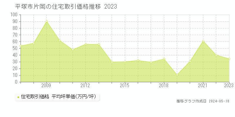 平塚市片岡の住宅価格推移グラフ 