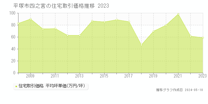 平塚市四之宮の住宅価格推移グラフ 