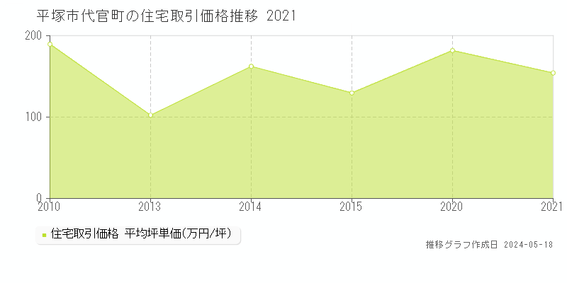 平塚市代官町の住宅価格推移グラフ 