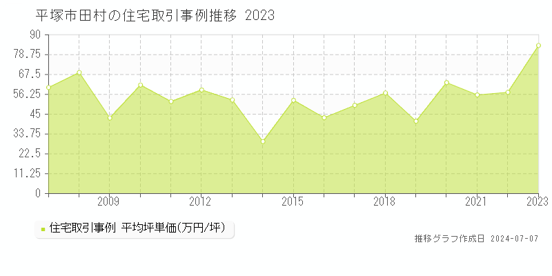 平塚市田村の住宅価格推移グラフ 