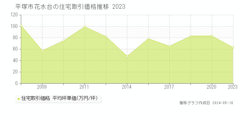 平塚市花水台の住宅価格推移グラフ 