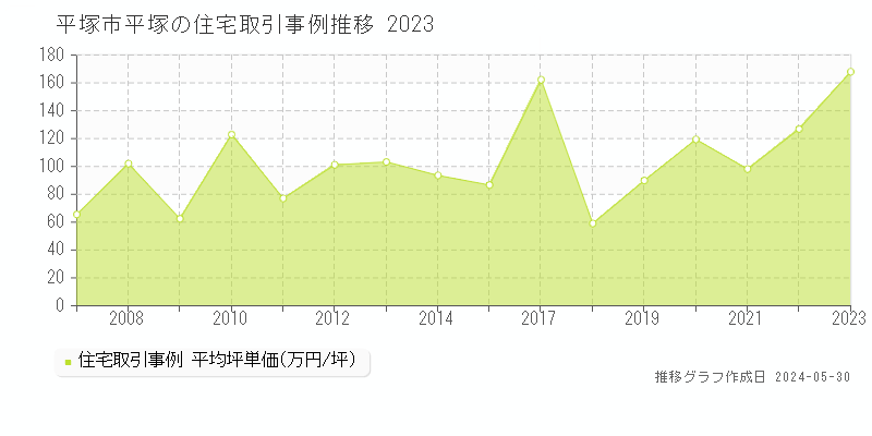 平塚市平塚の住宅価格推移グラフ 
