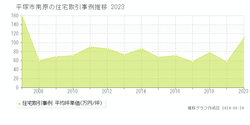 平塚市南原の住宅価格推移グラフ 