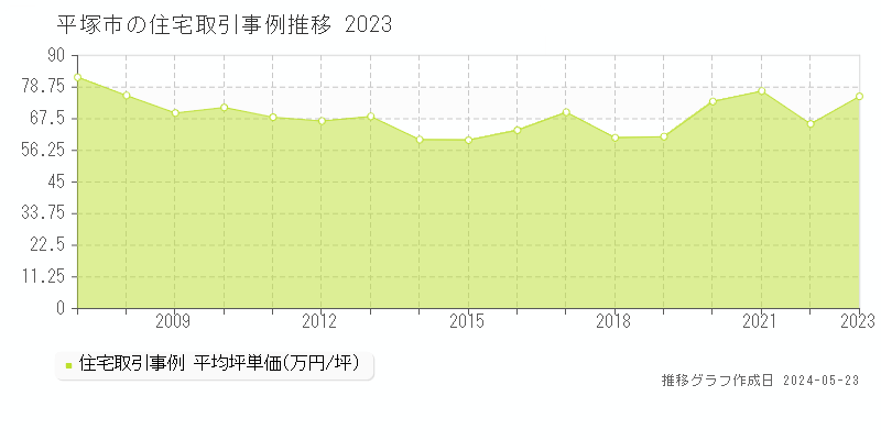 平塚市の住宅取引事例推移グラフ 