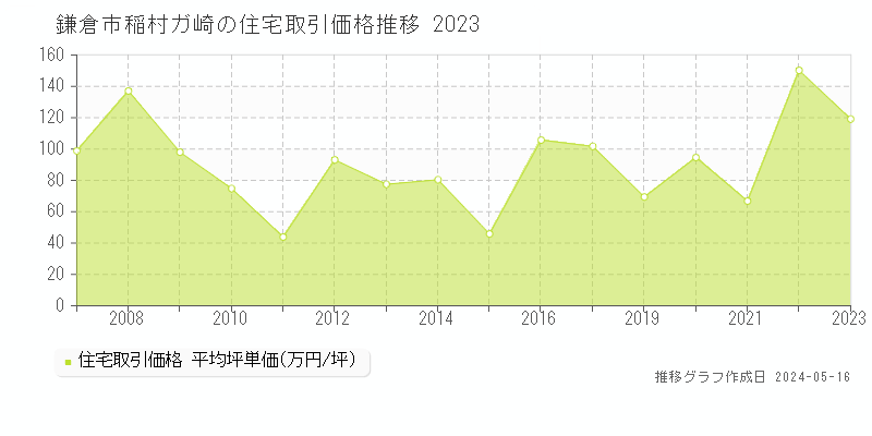 鎌倉市稲村ガ崎の住宅取引事例推移グラフ 