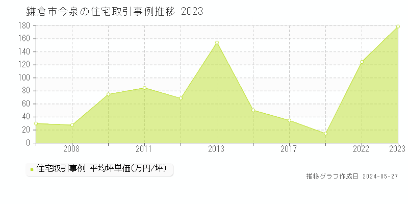 鎌倉市今泉の住宅取引事例推移グラフ 
