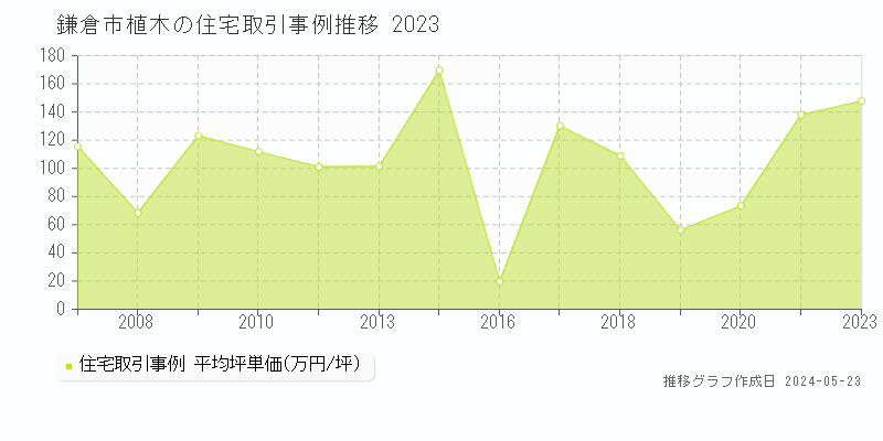 鎌倉市植木の住宅価格推移グラフ 