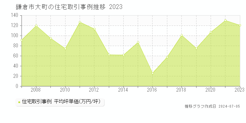 鎌倉市大町の住宅価格推移グラフ 