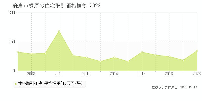 鎌倉市梶原の住宅取引事例推移グラフ 