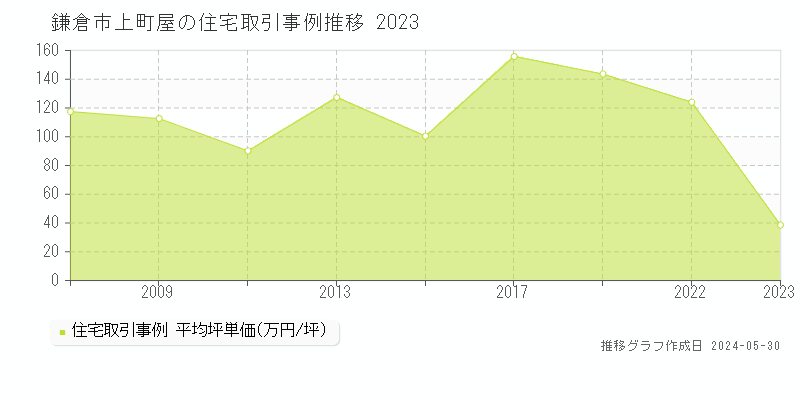 鎌倉市上町屋の住宅取引事例推移グラフ 