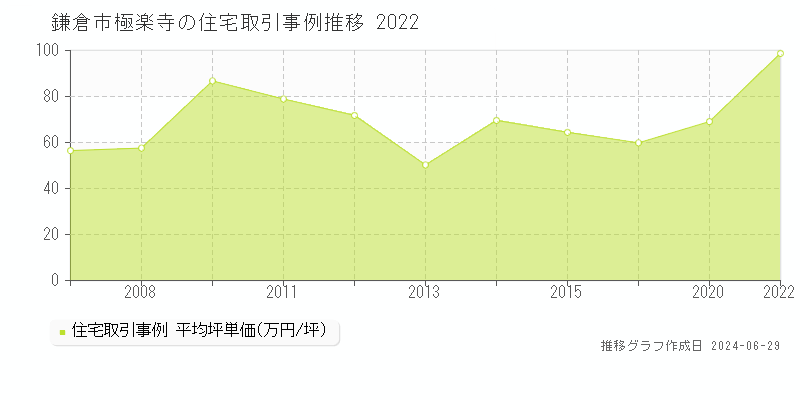 鎌倉市極楽寺の住宅取引事例推移グラフ 
