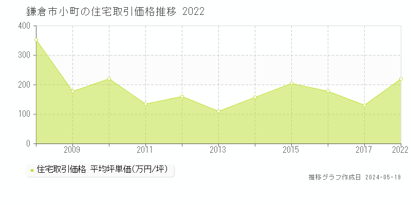 鎌倉市小町の住宅取引事例推移グラフ 