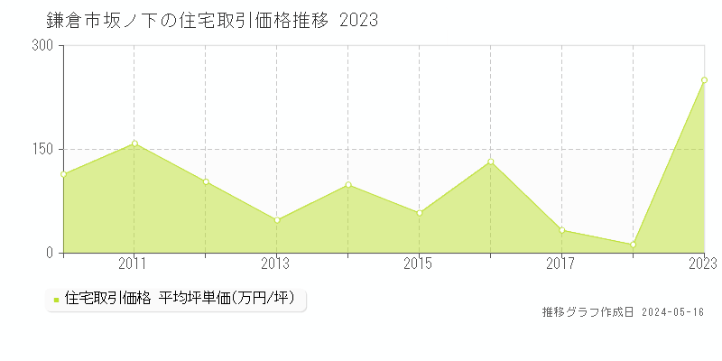 鎌倉市坂ノ下の住宅価格推移グラフ 