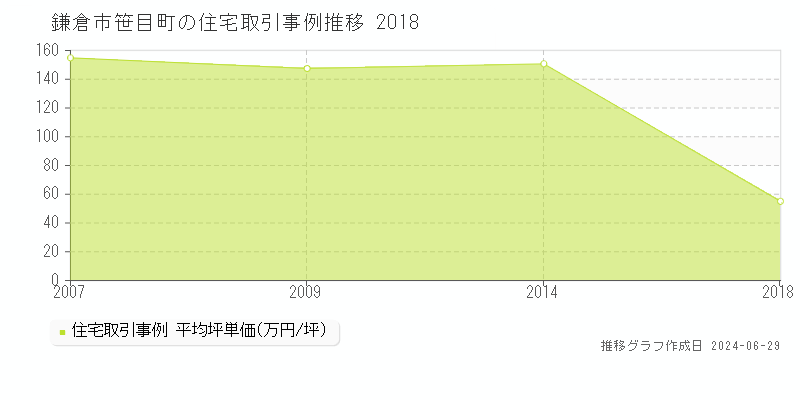 鎌倉市笹目町の住宅取引事例推移グラフ 