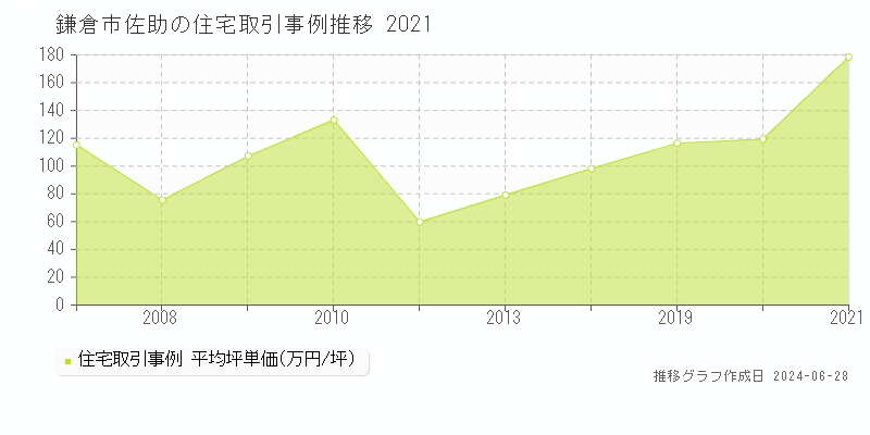 鎌倉市佐助の住宅取引事例推移グラフ 