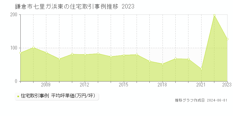 鎌倉市七里ガ浜東の住宅価格推移グラフ 