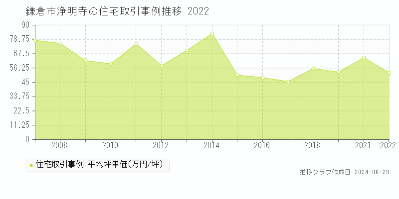 鎌倉市浄明寺の住宅取引事例推移グラフ 