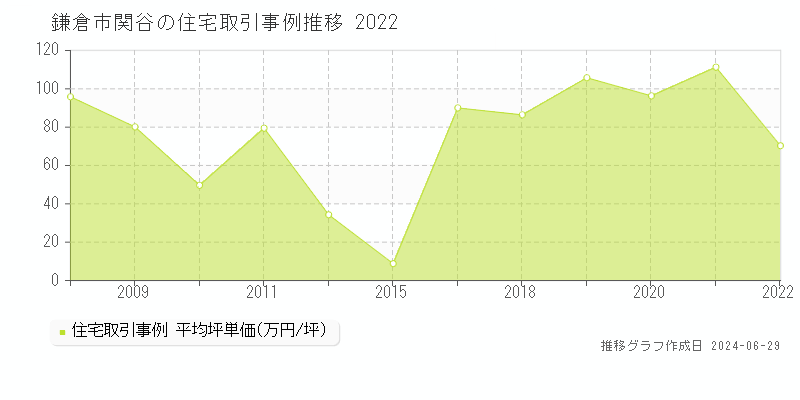 鎌倉市関谷の住宅取引事例推移グラフ 