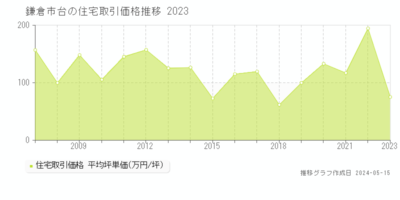 鎌倉市台の住宅取引価格推移グラフ 