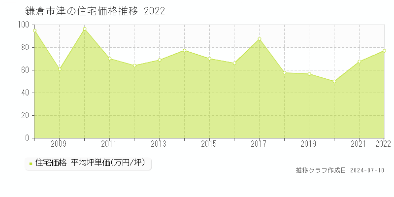 鎌倉市津の住宅価格推移グラフ 
