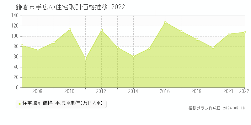 鎌倉市手広の住宅取引事例推移グラフ 