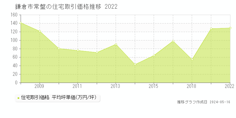 鎌倉市常盤の住宅価格推移グラフ 
