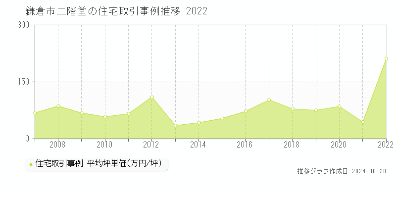 鎌倉市二階堂の住宅取引事例推移グラフ 