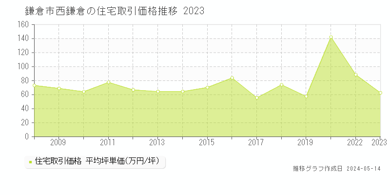 鎌倉市西鎌倉の住宅取引事例推移グラフ 