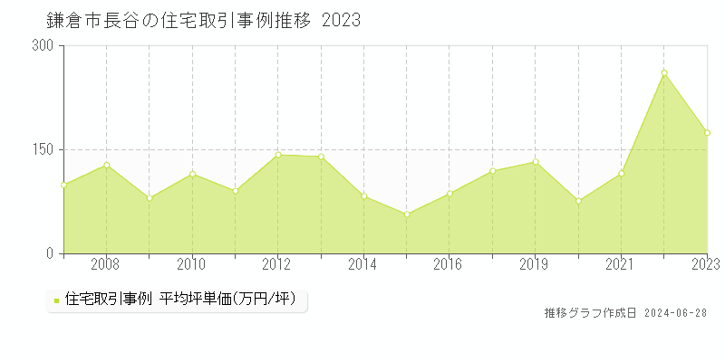 鎌倉市長谷の住宅取引事例推移グラフ 