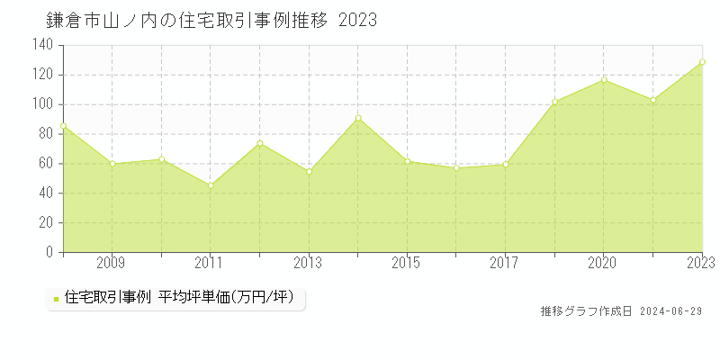 鎌倉市山ノ内の住宅取引事例推移グラフ 