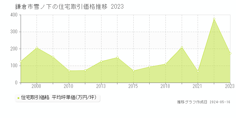 鎌倉市雪ノ下の住宅取引事例推移グラフ 
