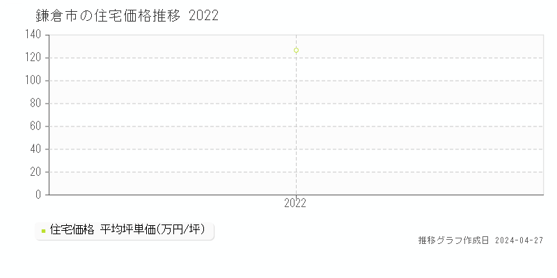 鎌倉市の住宅価格推移グラフ 