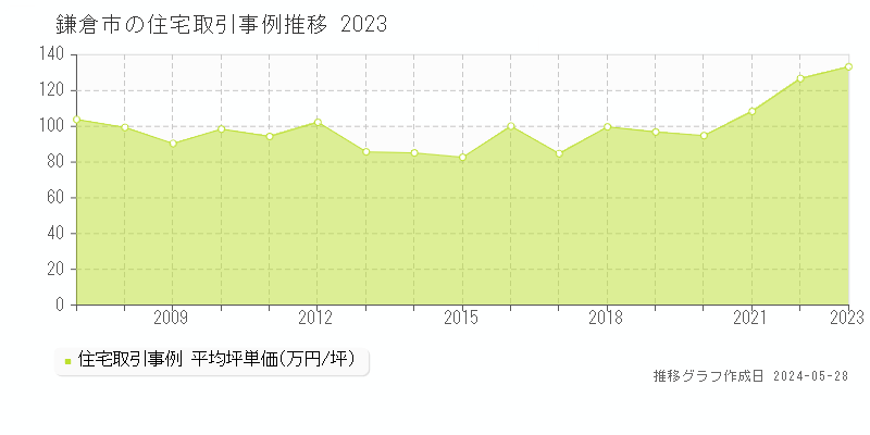 鎌倉市全域の住宅取引事例推移グラフ 