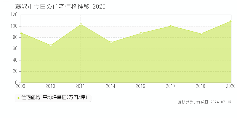 藤沢市今田の住宅取引事例推移グラフ 