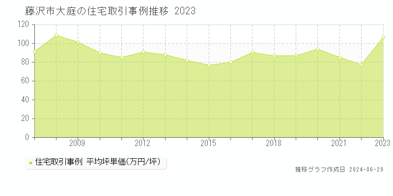 藤沢市大庭の住宅取引事例推移グラフ 