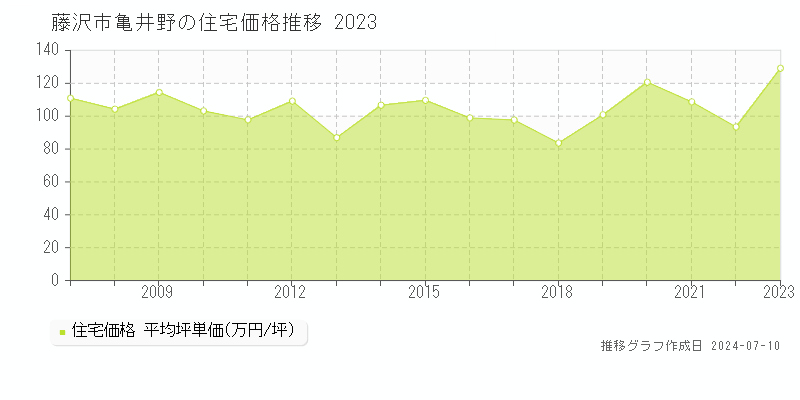 藤沢市亀井野の住宅価格推移グラフ 